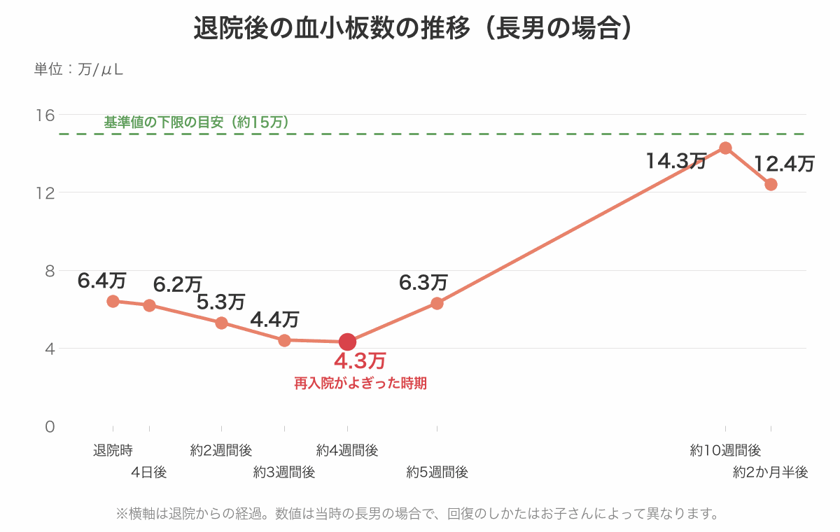 退院後の血小板数の推移グラフ。退院時6.4万から少しずつ下がり約4週間後に4.3万、その後約5週間後に6.3万、約10週間後に14.3万まで回復